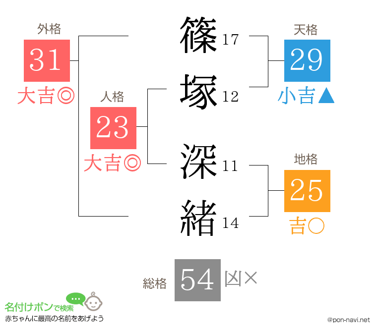 篠塚 深緒さんの姓名判断結果