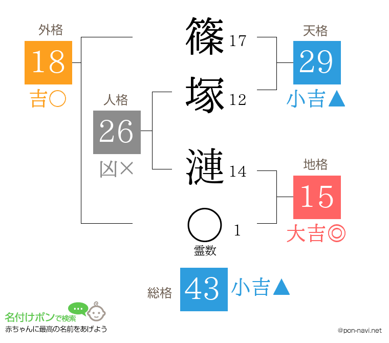 篠塚 漣さんの姓名判断結果