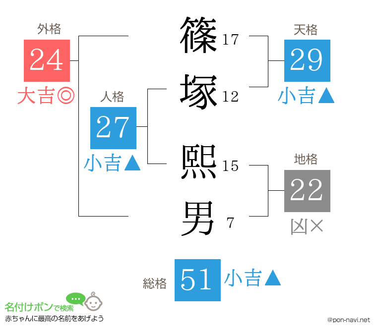 篠塚 熙男さんの姓名判断結果