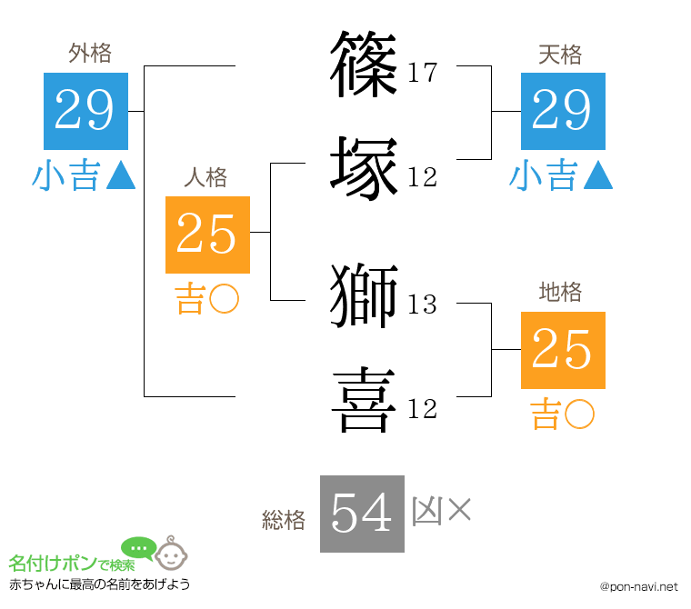 篠塚 獅喜さんの姓名判断結果