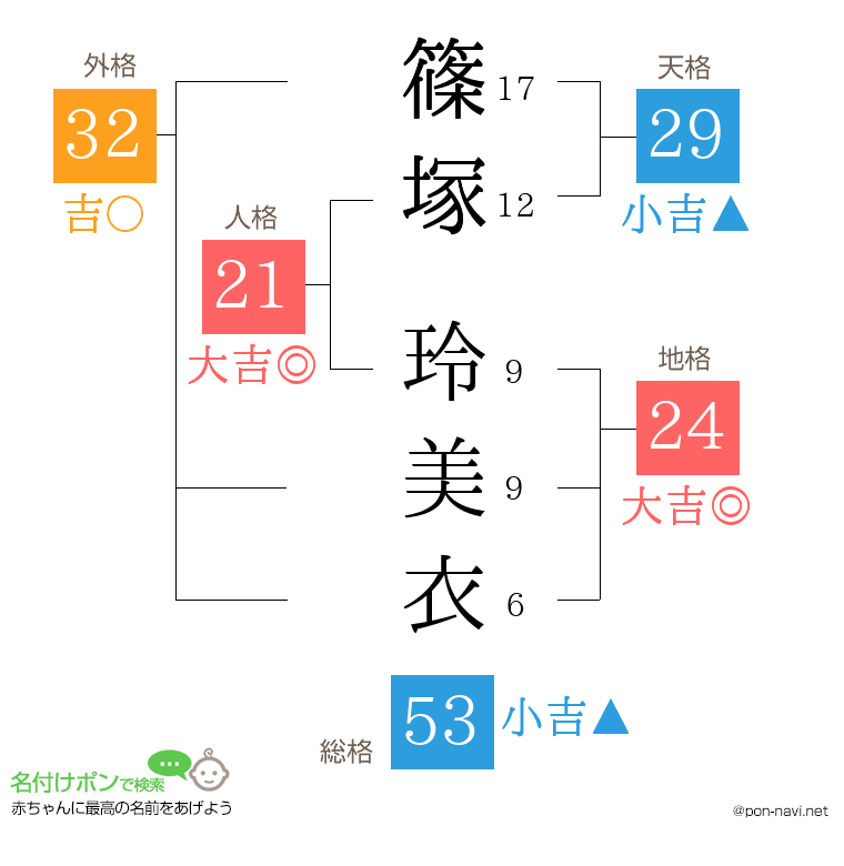 篠塚 玲美衣さんの姓名判断結果