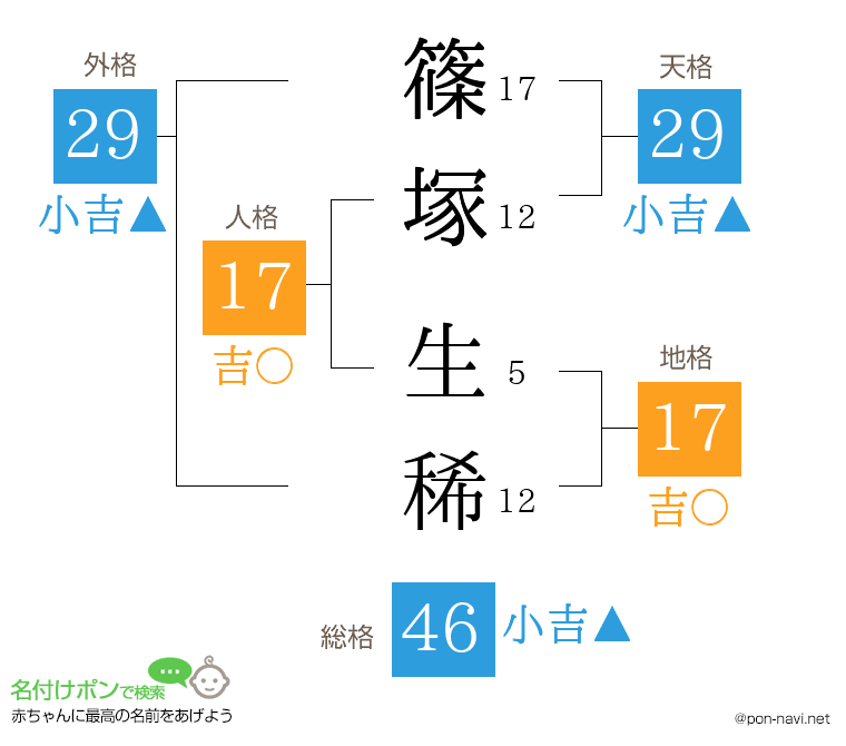篠塚 生稀さんの姓名判断結果