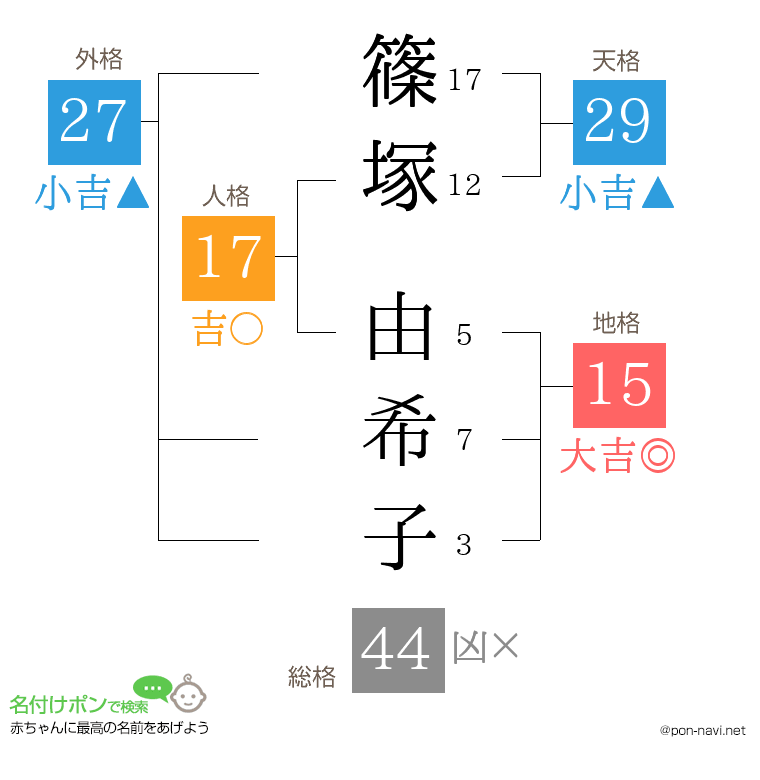 篠塚 由希子さんの姓名判断結果