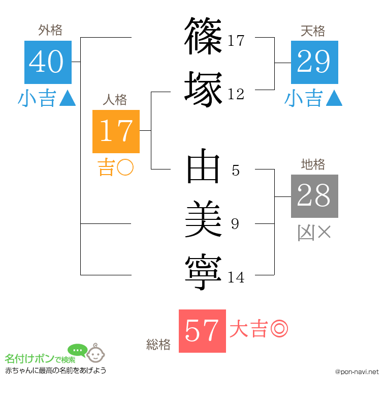 篠塚 由美寧さんの姓名判断結果