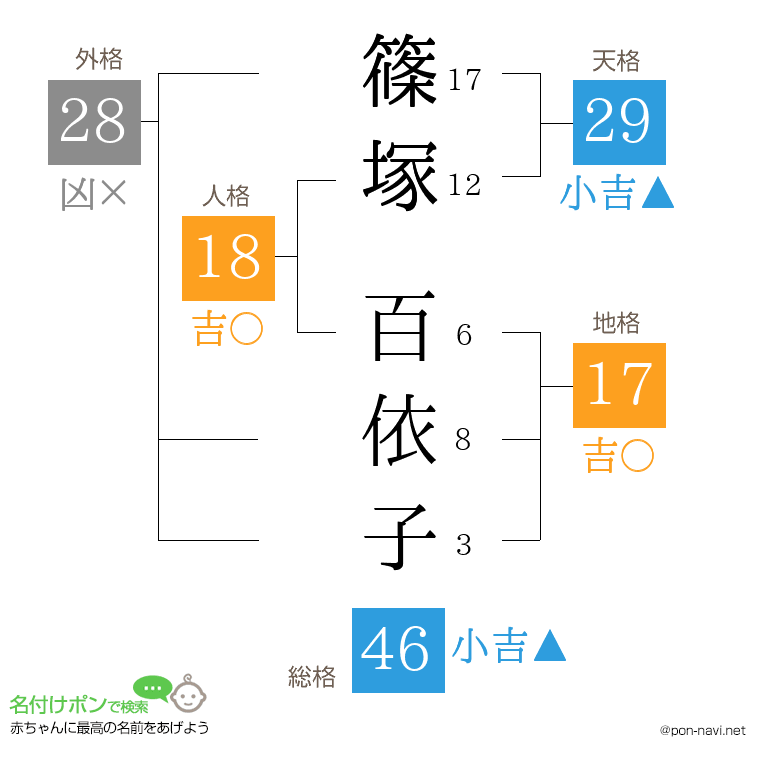 篠塚 百依子さんの姓名判断結果