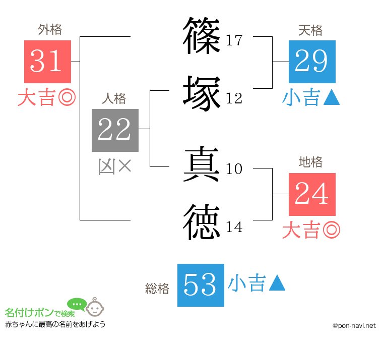 篠塚 真徳さんの姓名判断結果