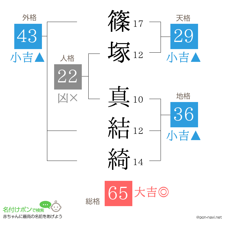 篠塚 真結綺さんの姓名判断結果