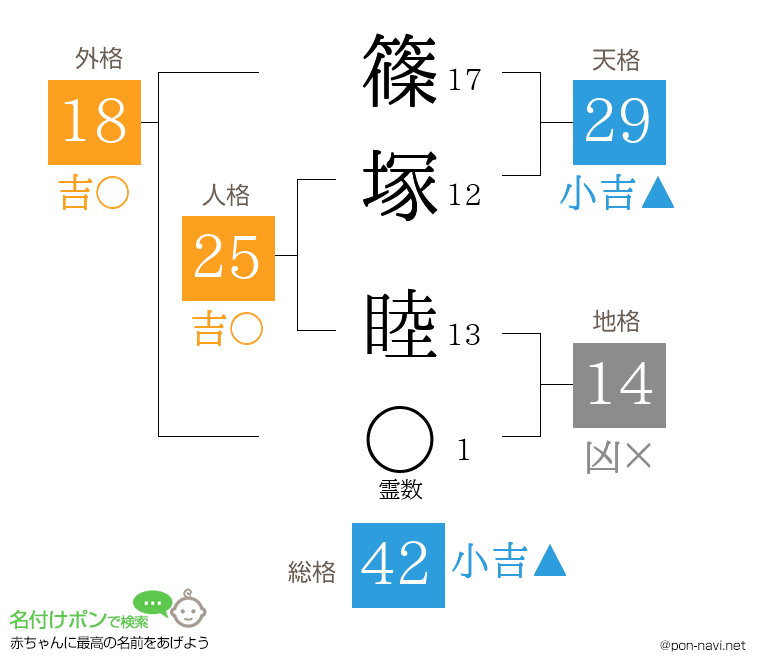 篠塚 睦さんの姓名判断結果