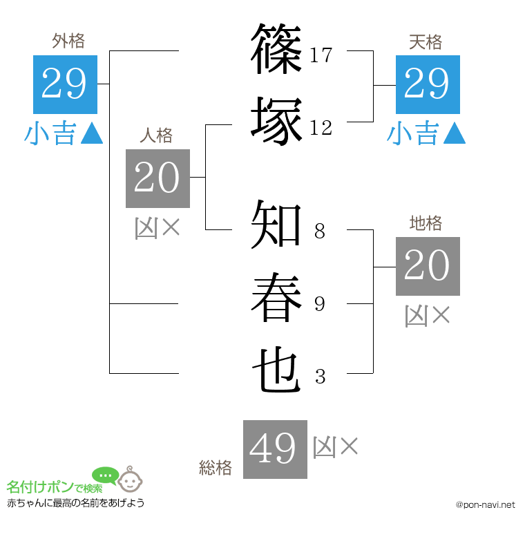 篠塚 知春也さんの姓名判断結果