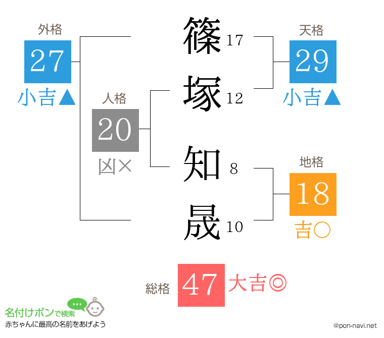 篠塚 知晟さんの姓名判断結果