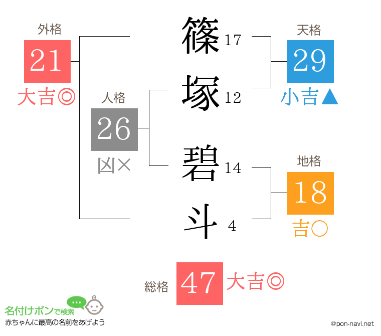 篠塚 碧斗さんの姓名判断結果