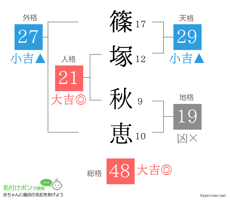篠塚 秋恵さんの姓名判断結果