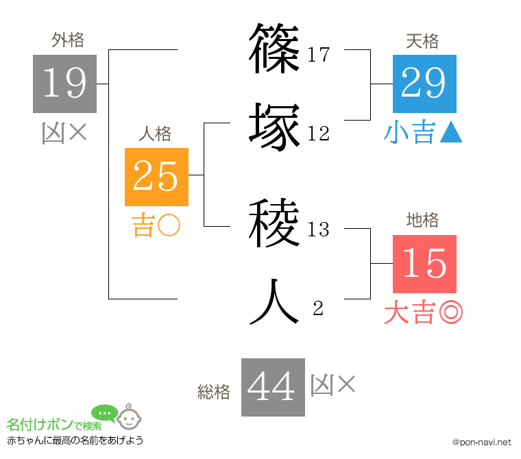 篠塚 稜人さんの姓名判断結果