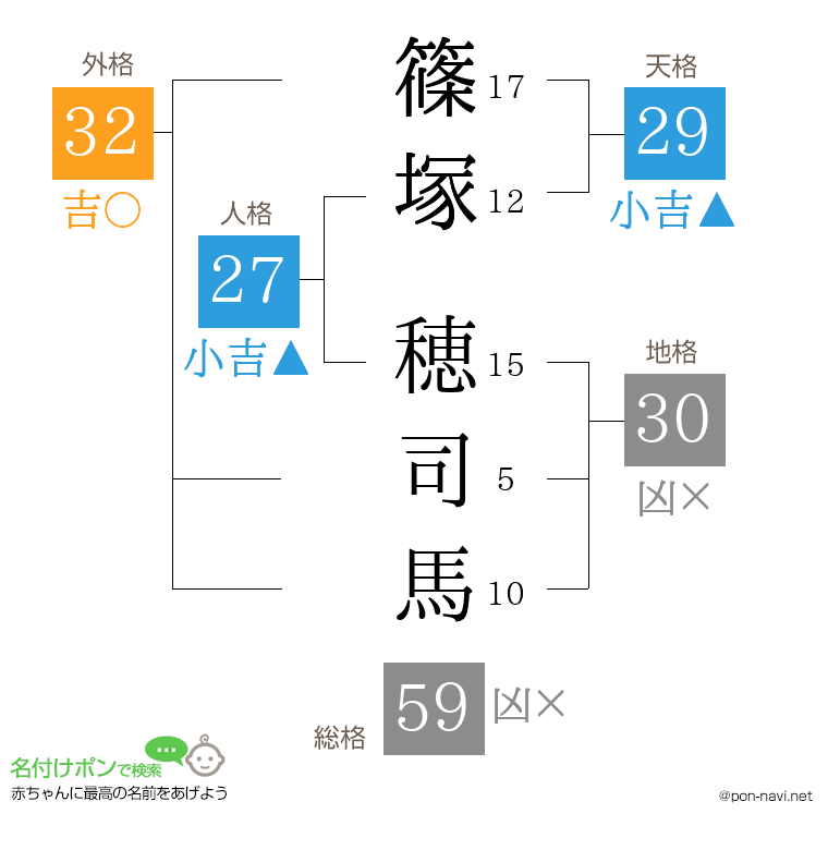 篠塚 穂司馬さんの姓名判断結果