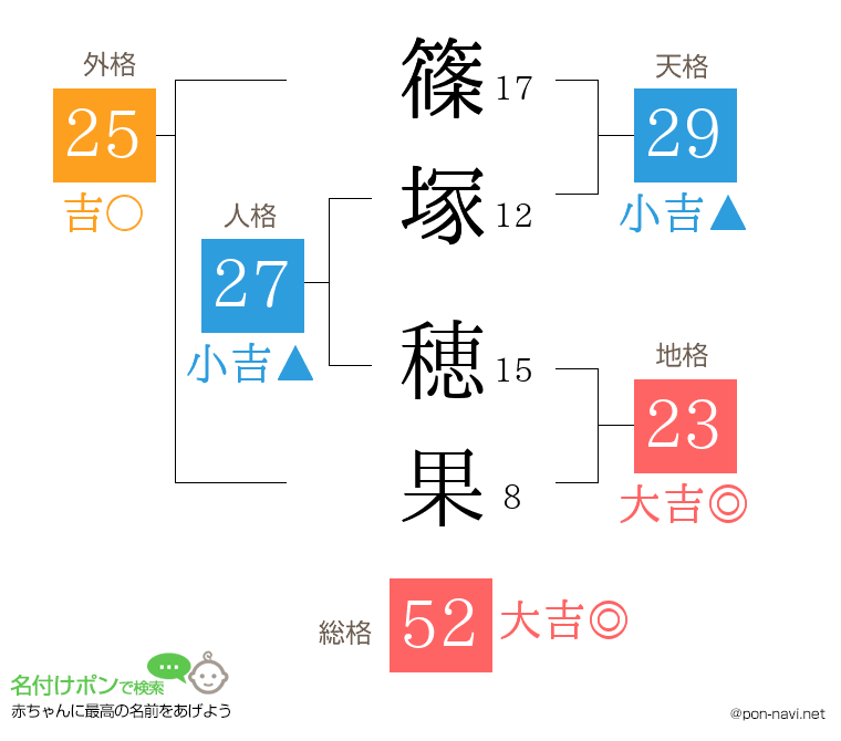 篠塚 穂果さんの姓名判断結果