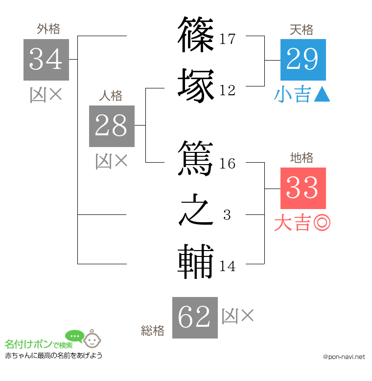 篠塚 篤之輔さんの姓名判断結果
