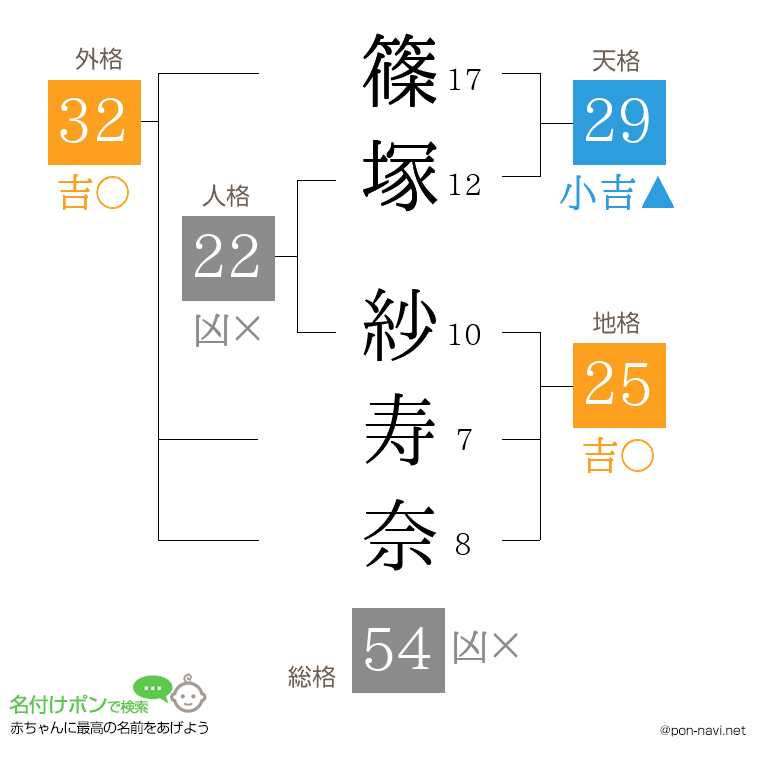 篠塚 紗寿奈さんの姓名判断結果