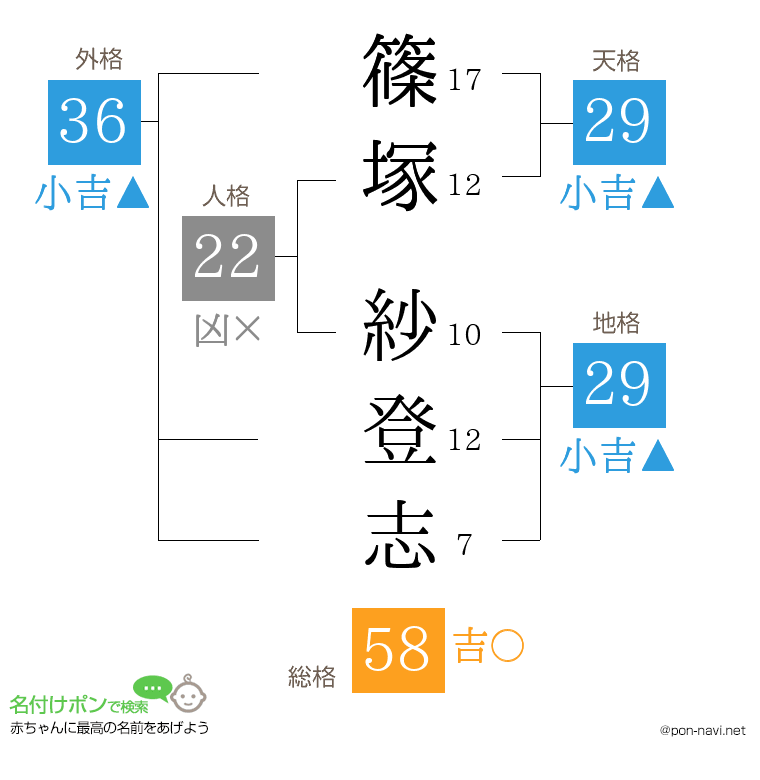 篠塚 紗登志さんの姓名判断結果