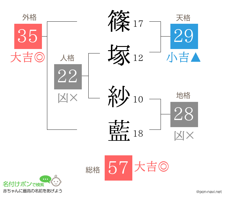 篠塚 紗藍さんの姓名判断結果
