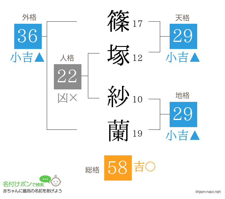 篠塚 紗蘭さんの姓名判断結果