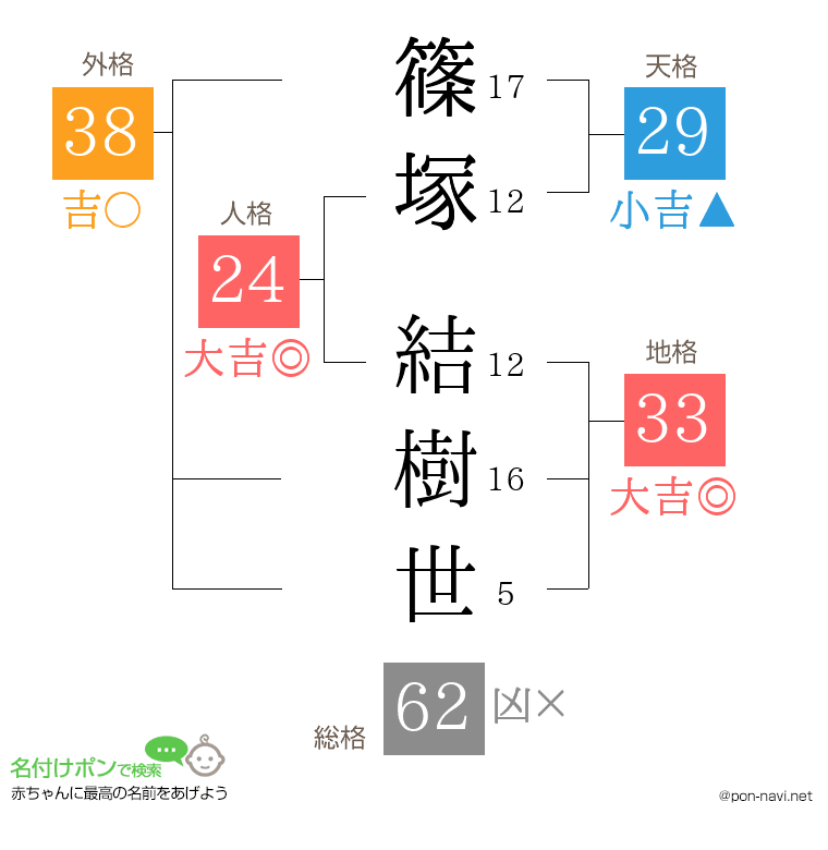 篠塚 結樹世さんの姓名判断結果