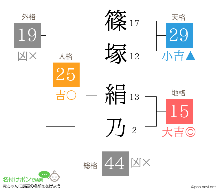 篠塚 絹乃さんの姓名判断結果
