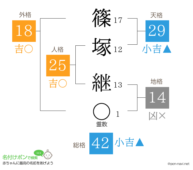 篠塚 継さんの姓名判断結果