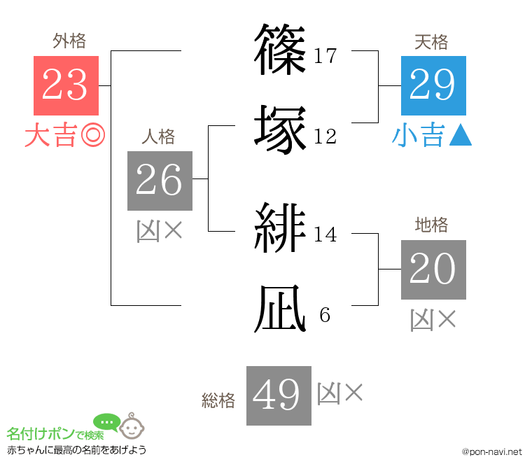 篠塚 緋凪さんの姓名判断結果