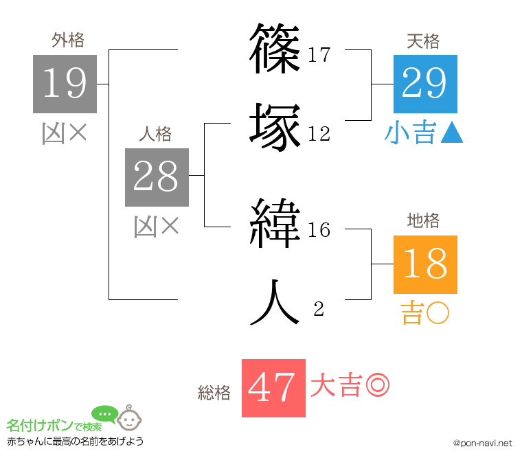 篠塚 緯人さんの姓名判断結果