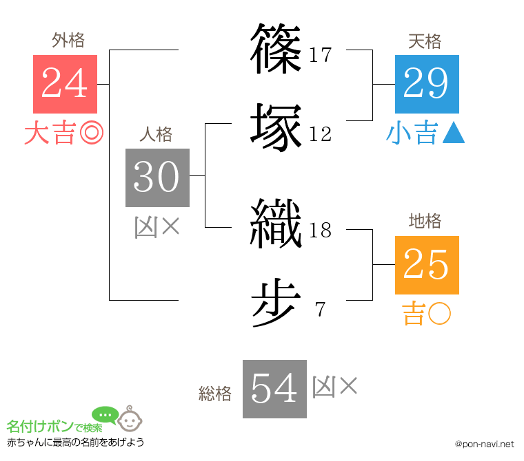 篠塚 織步さんの姓名判断結果