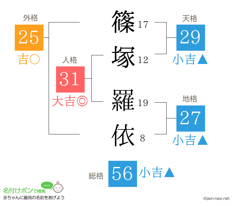 篠塚 羅依さんの姓名判断結果