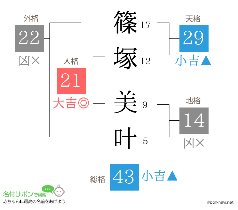篠塚 美叶さんの姓名判断結果