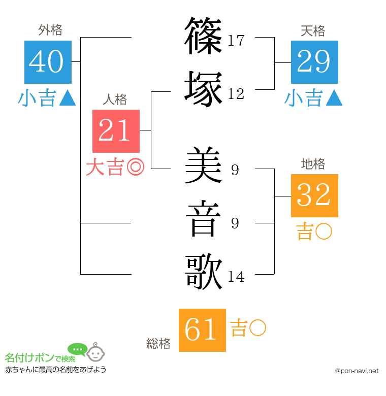 篠塚 美音歌さんの姓名判断結果