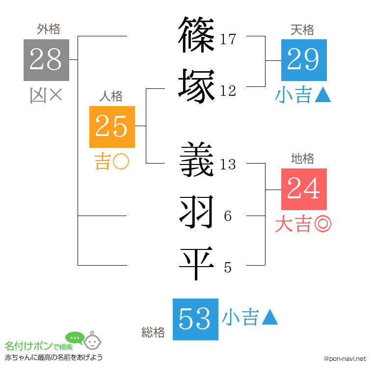 篠塚 義羽平さんの姓名判断結果