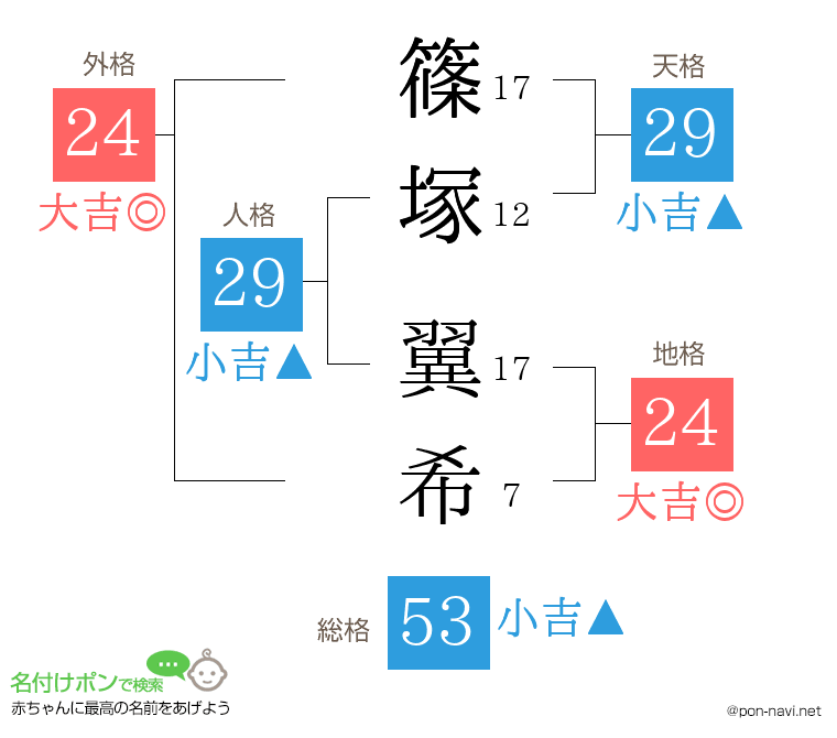 篠塚 翼希さんの姓名判断結果