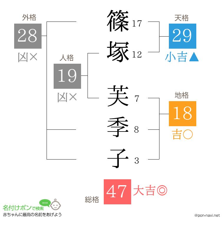 篠塚 芙季子さんの姓名判断結果
