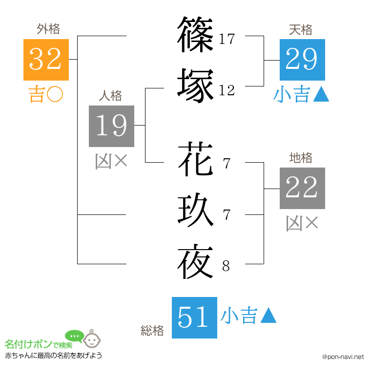篠塚 花玖夜さんの姓名判断結果