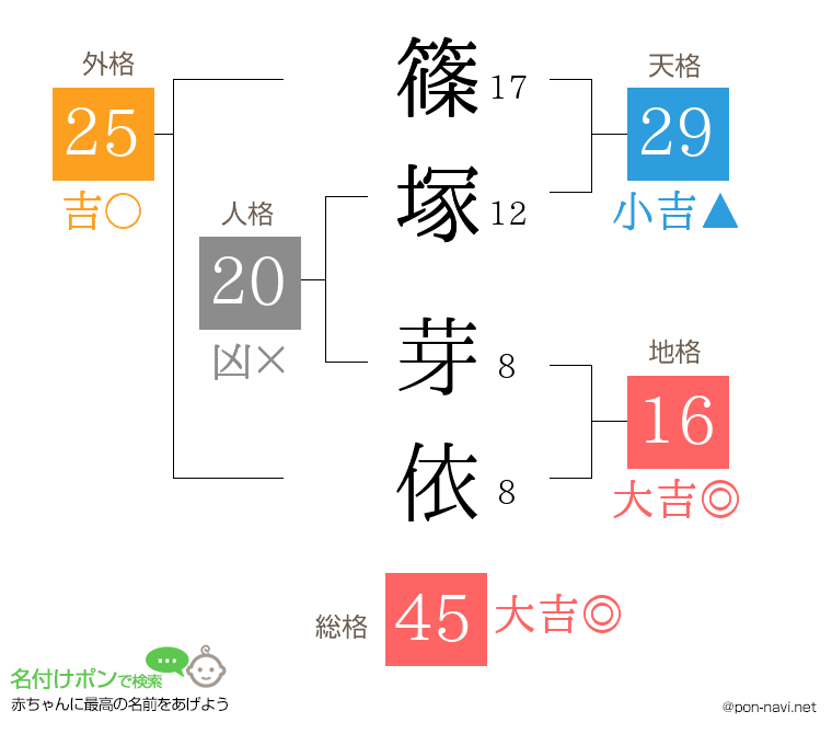 篠塚 芽依さんの姓名判断結果