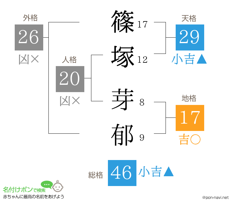 篠塚 芽郁さんの姓名判断結果