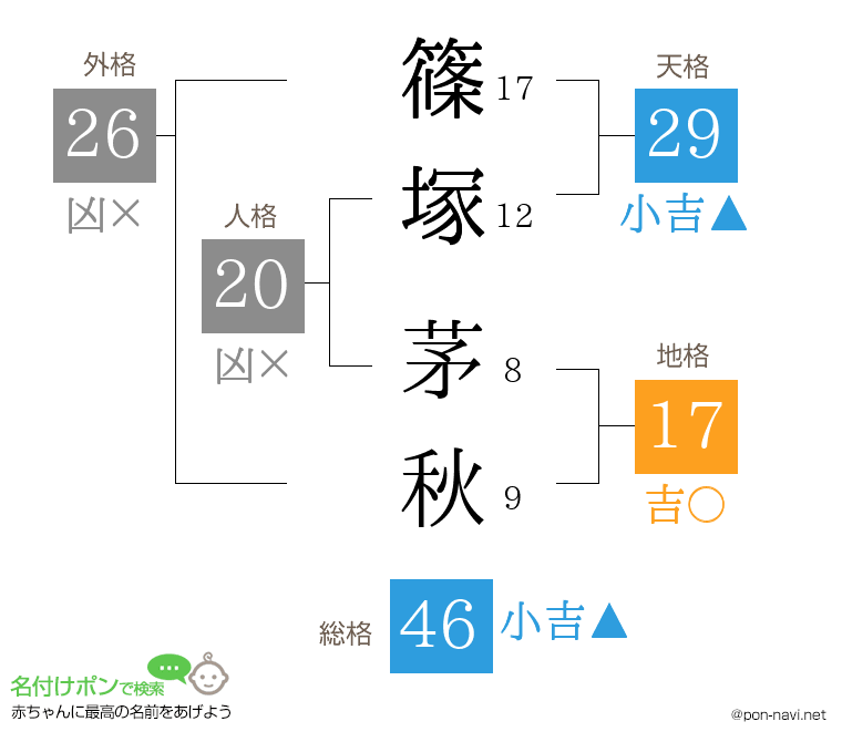 篠塚 茅秋さんの姓名判断結果