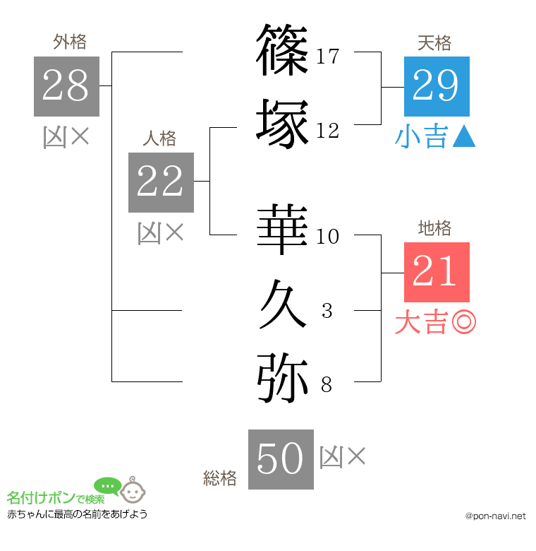 篠塚 華久弥さんの姓名判断結果