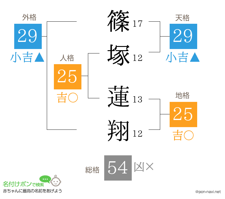 篠塚 蓮翔さんの姓名判断結果