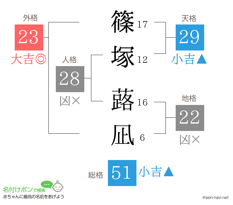 篠塚 蕗凪さんの姓名判断結果