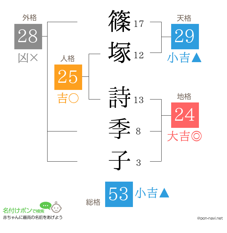 篠塚 詩季子さんの姓名判断結果