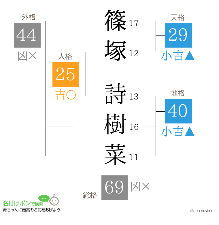 篠塚 詩樹菜さんの姓名判断結果