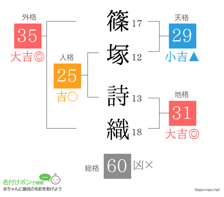篠塚 詩織さんの姓名判断結果