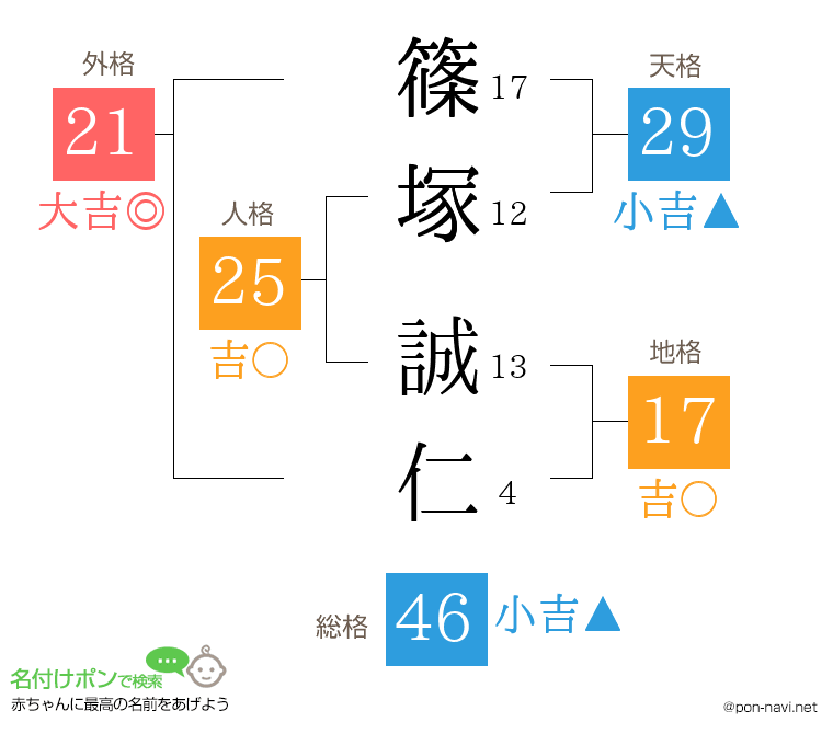 篠塚 誠仁さんの姓名判断結果