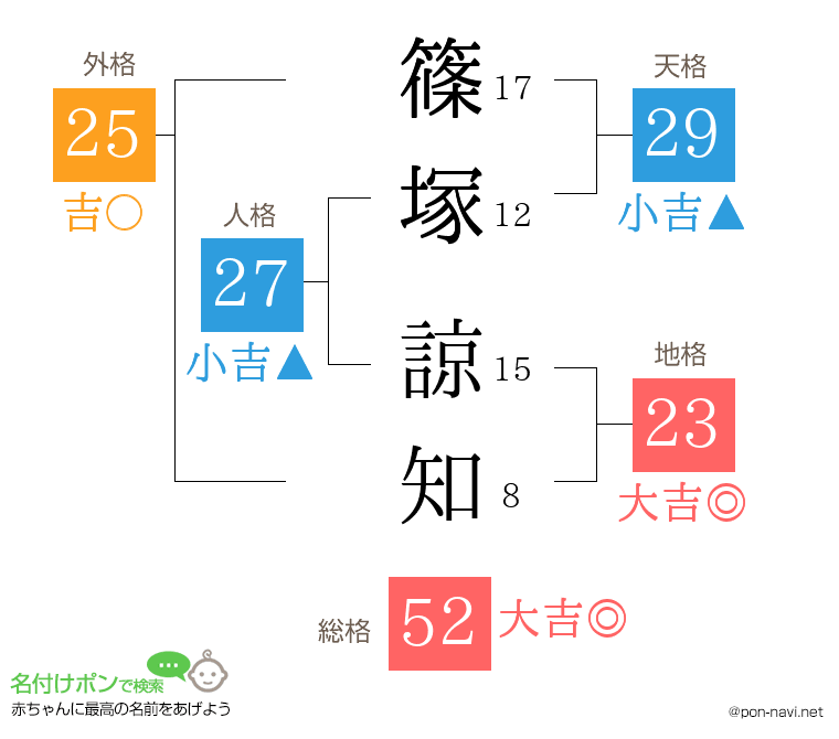 篠塚 諒知さんの姓名判断結果