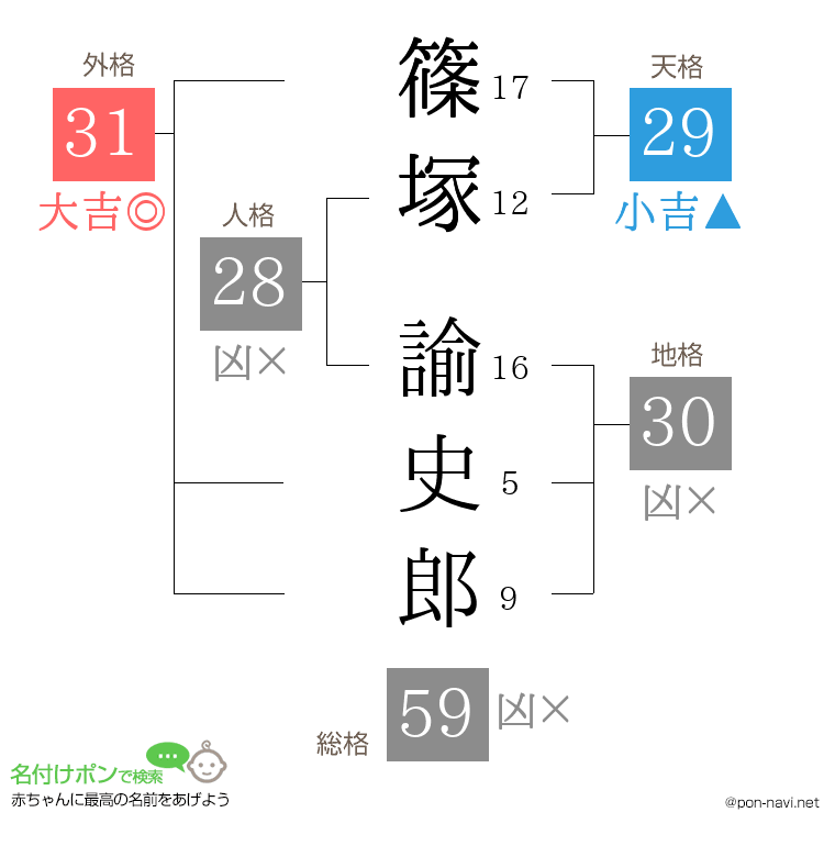 篠塚 諭史郎さんの姓名判断結果