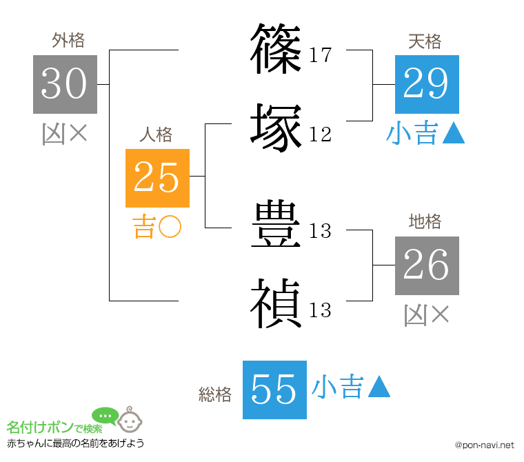 篠塚 豊禎さんの姓名判断結果